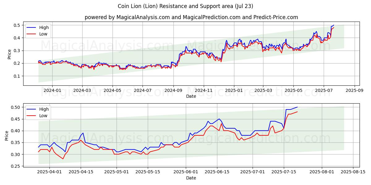  عملة الأسد (Lion) Support and Resistance area (22 Jul) 