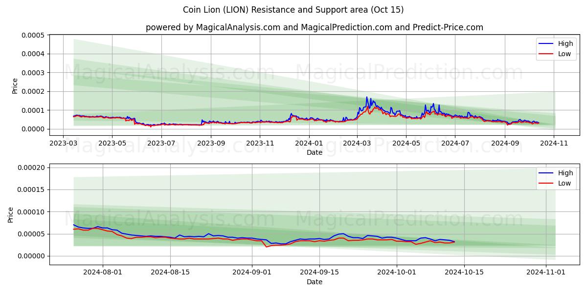  Pièce de monnaie Lion (LION) Support and Resistance area (15 Oct) 