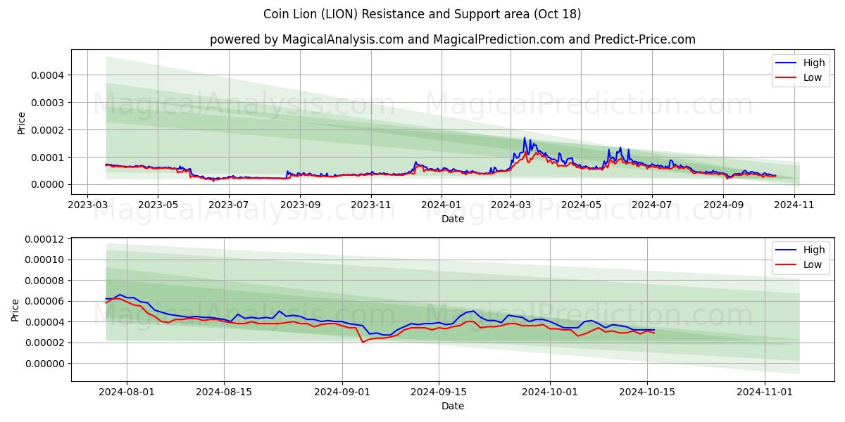  Coin Lion (LION) Support and Resistance area (18 Oct) 