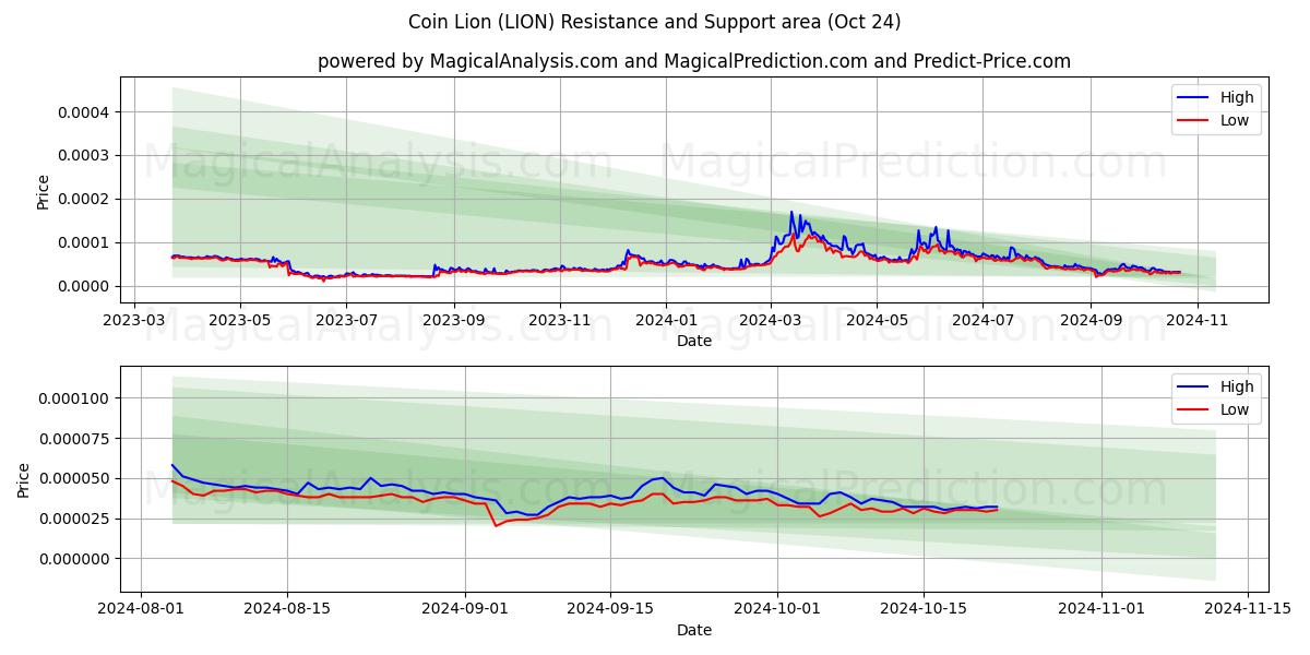  Coin Lion (LION) Support and Resistance area (24 Oct) 