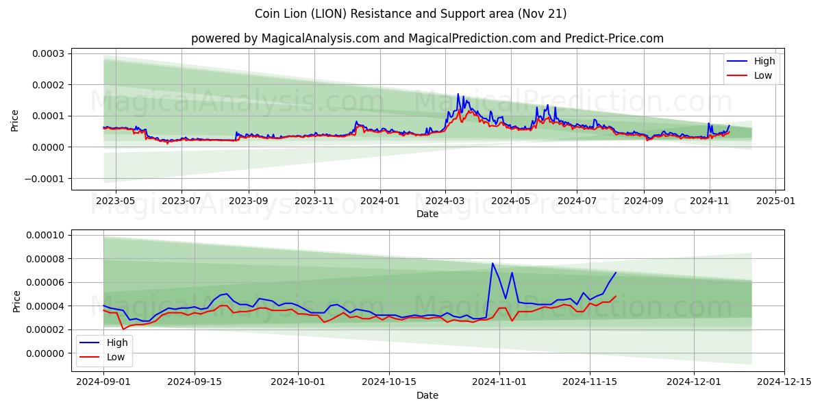  코인라이온 (LION) Support and Resistance area (21 Nov) 