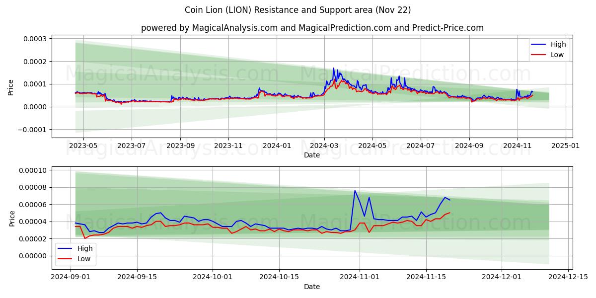  硬币狮子 (LION) Support and Resistance area (22 Nov) 