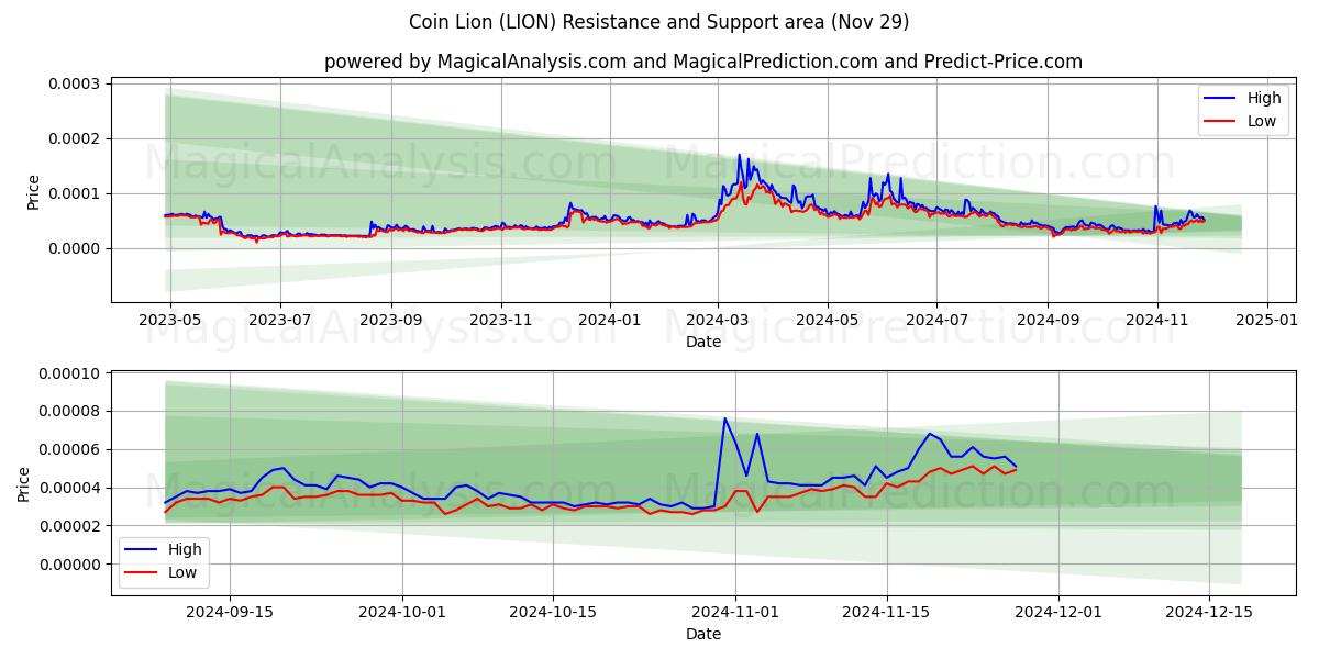  Coin Lion (LION) Support and Resistance area (29 Nov) 