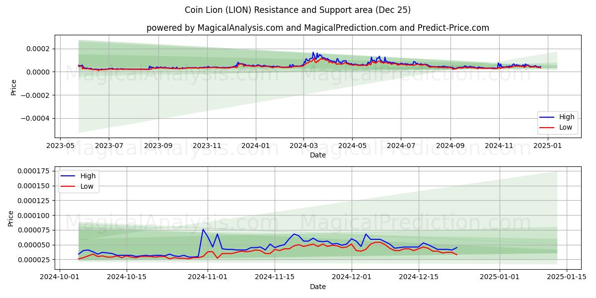  Pièce de monnaie Lion (LION) Support and Resistance area (25 Dec) 