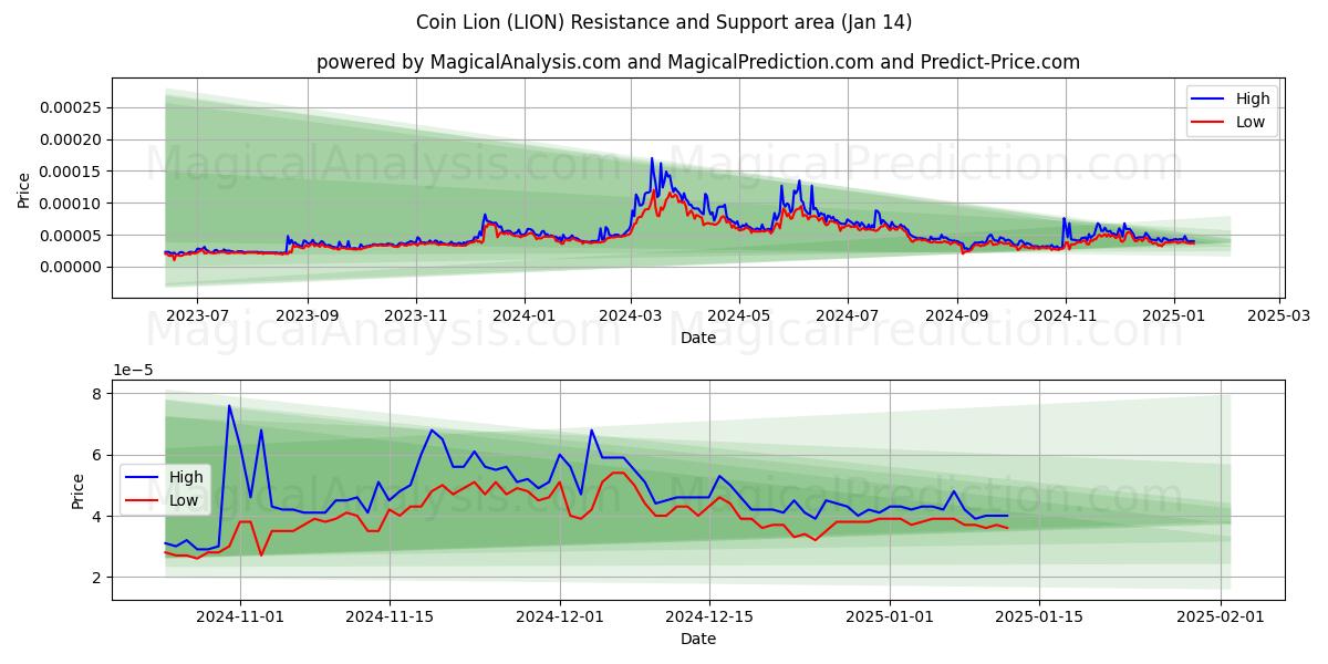  عملة الأسد (LION) Support and Resistance area (13 Jan) 