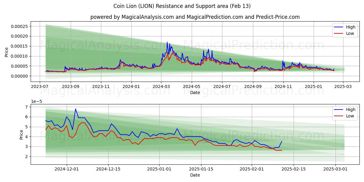  León de monedas (LION) Support and Resistance area (29 Jan) 