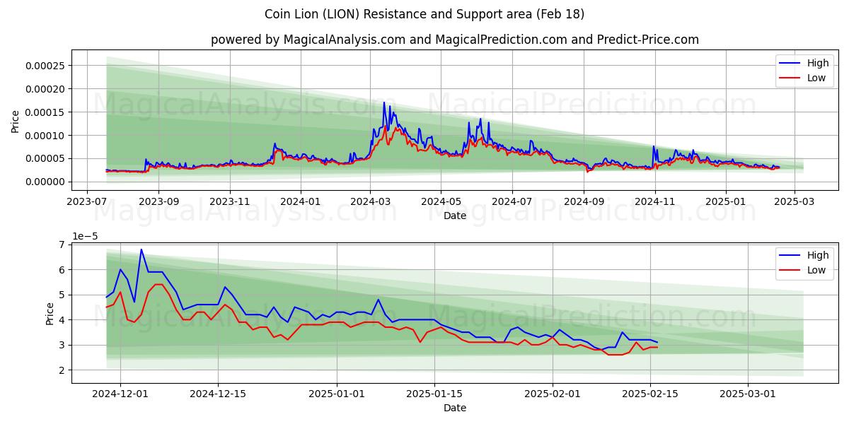  Coin Lion (LION) Support and Resistance area (18 Feb) 