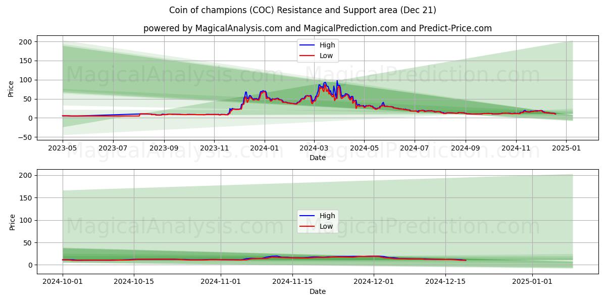  moneda de campeones (COC) Support and Resistance area (21 Dec) 