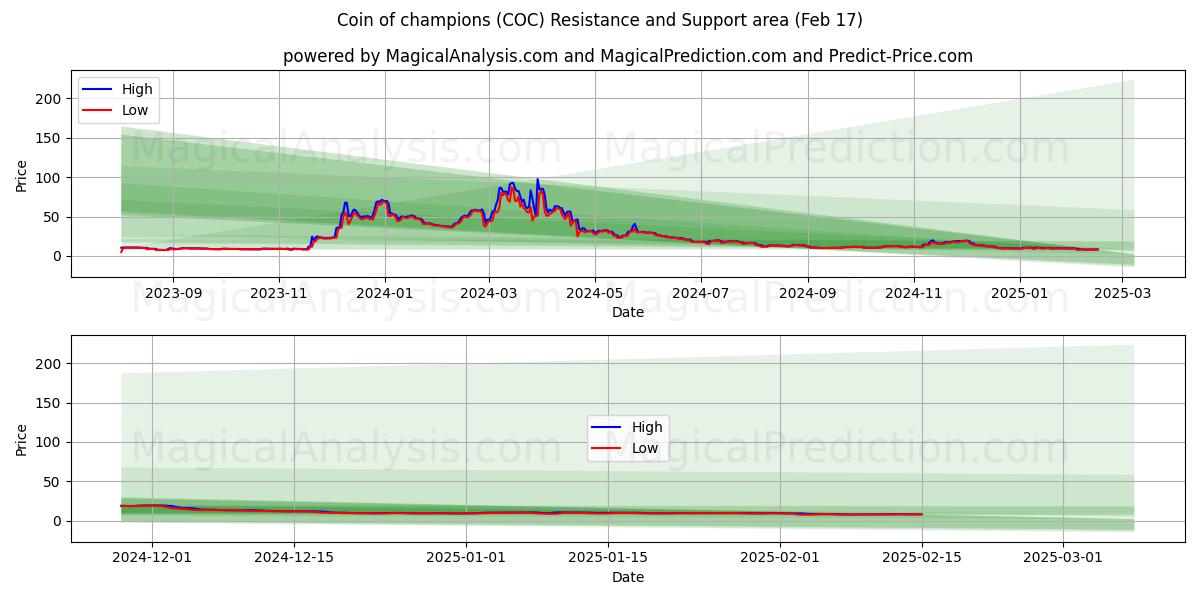  moneda de campeones (COC) Support and Resistance area (04 Feb) 