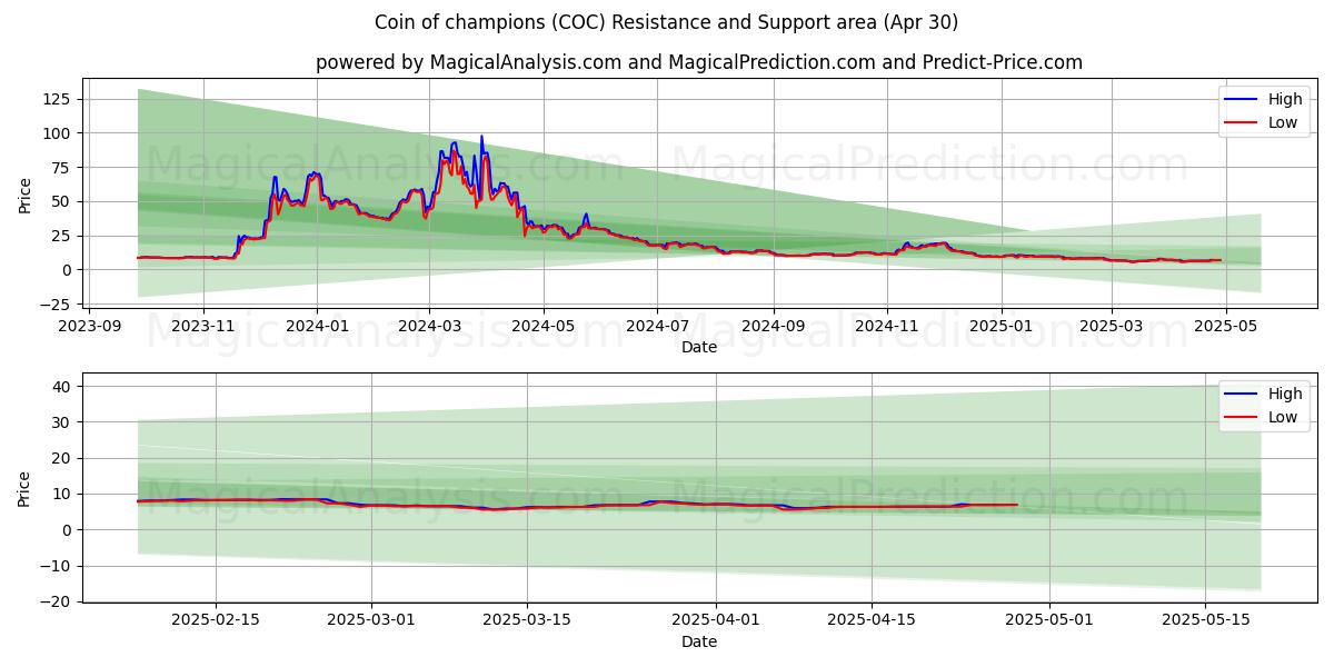 Moeda dos campeões (COC) Support and Resistance area (30 Apr) Moeda dos campeões (COC) Support and Resistance area (30 Apr)