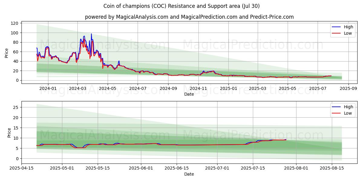  Mästarnas mynt (COC) Support and Resistance area (29 Jul) 