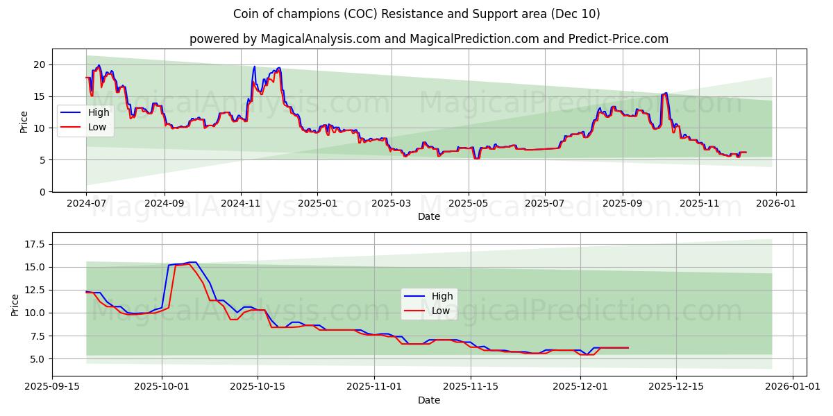  冠军币 (COC) Support and Resistance area (09 Dec) 