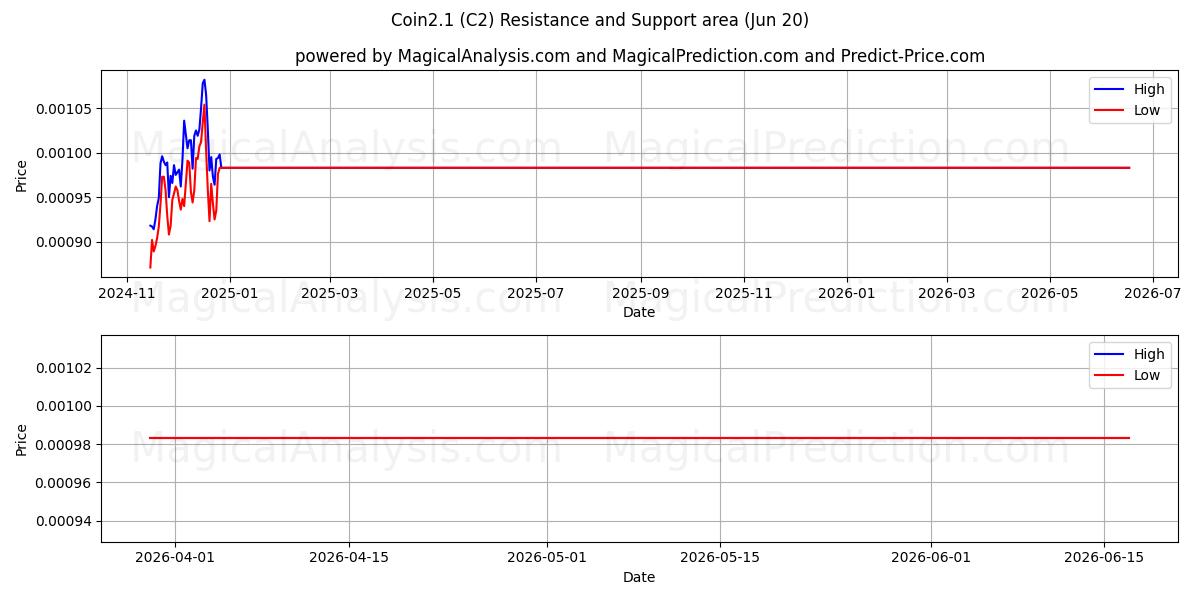  سکه 2.1 (C2) Support and Resistance area (19 Jun) 