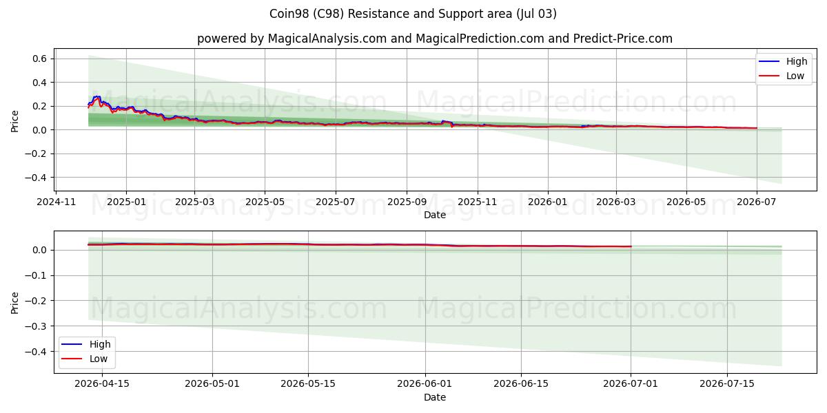  Munt 98 (C98) Support and Resistance area (02 Jul) 