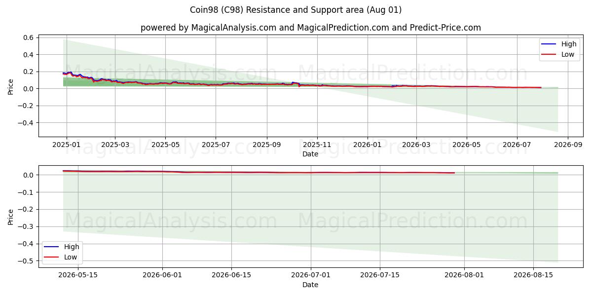  عملة98 (C98) Support and Resistance area (31 Jul) 