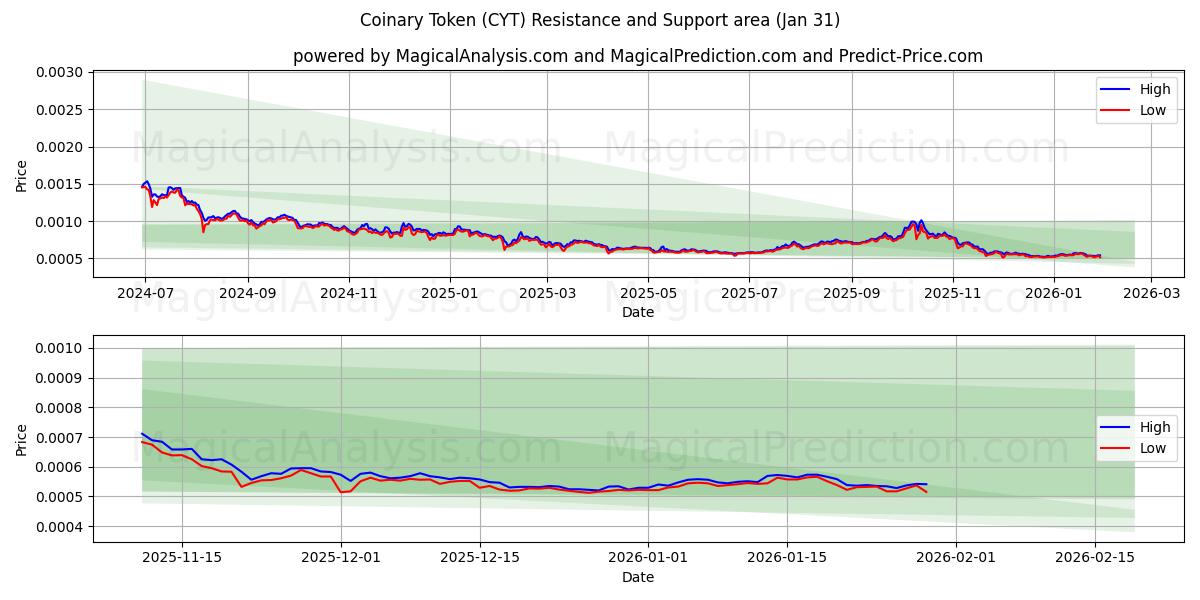  Coinary Token (CYT) Support and Resistance area (30 Jan) 