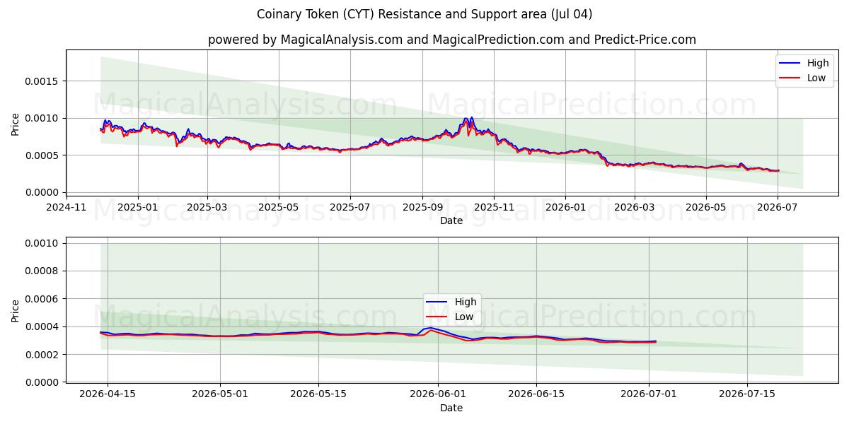  Jeton monétaire (CYT) Support and Resistance area (03 Jul) 