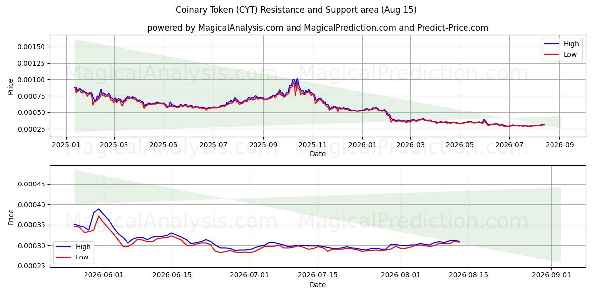  Coinary Token (CYT) Support and Resistance area (14 Aug) 