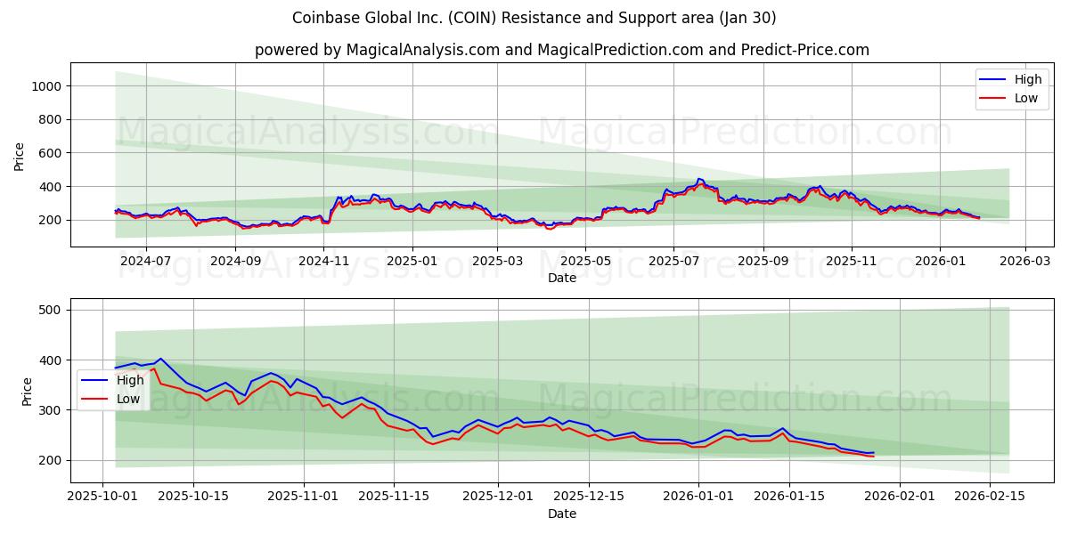  Coinbase Global Inc. (COIN) Support and Resistance area (29 Jan) 