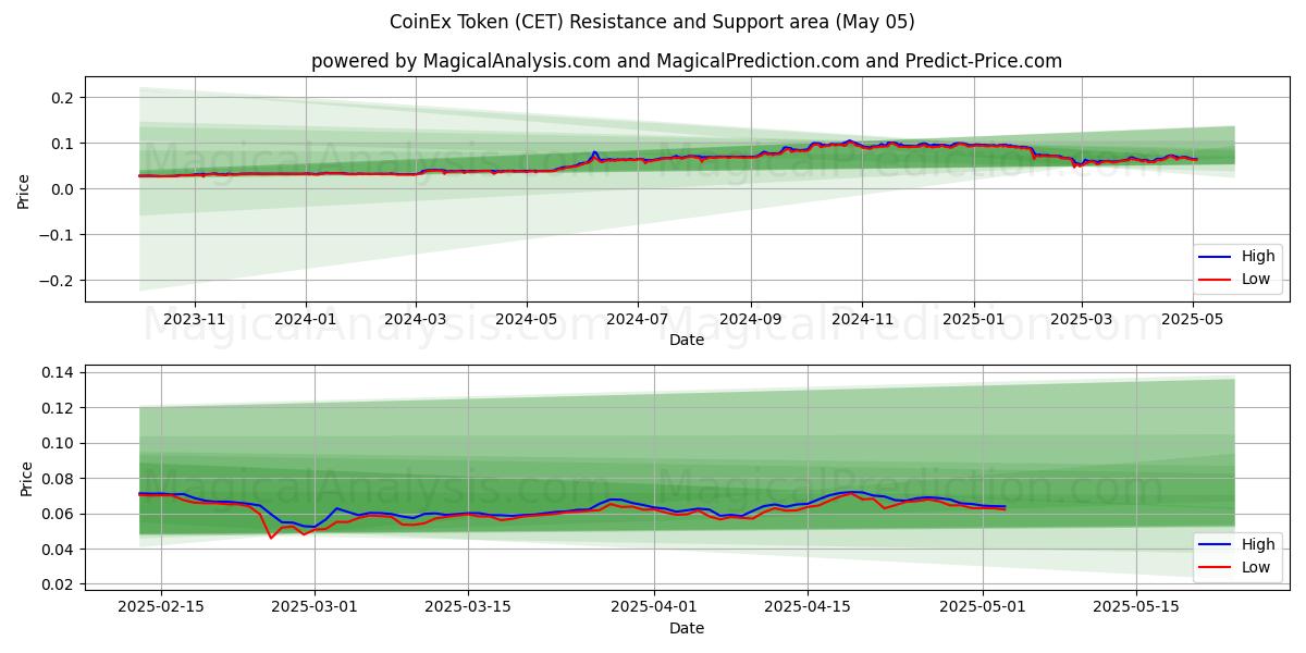 CoinEx Token (CET) Support and Resistance area (05 May) CoinEx Token (CET) Support and Resistance area (05 May)