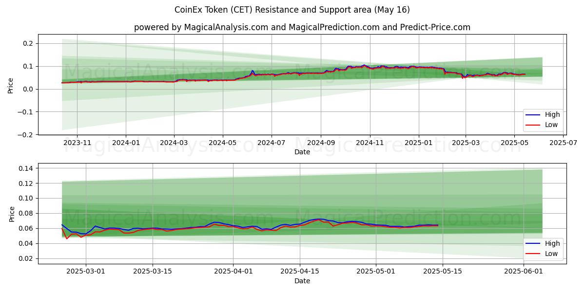  CoinEx Token (CET) Support and Resistance area (16 May) 