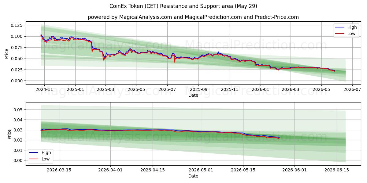 कॉइनएक्स टोकन (CET) Support and Resistance area (28 May) 