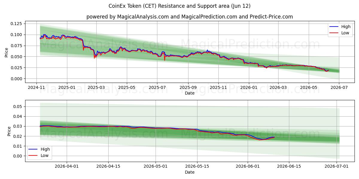  CoinEx Tokenı (CET) Support and Resistance area (11 Jun) 