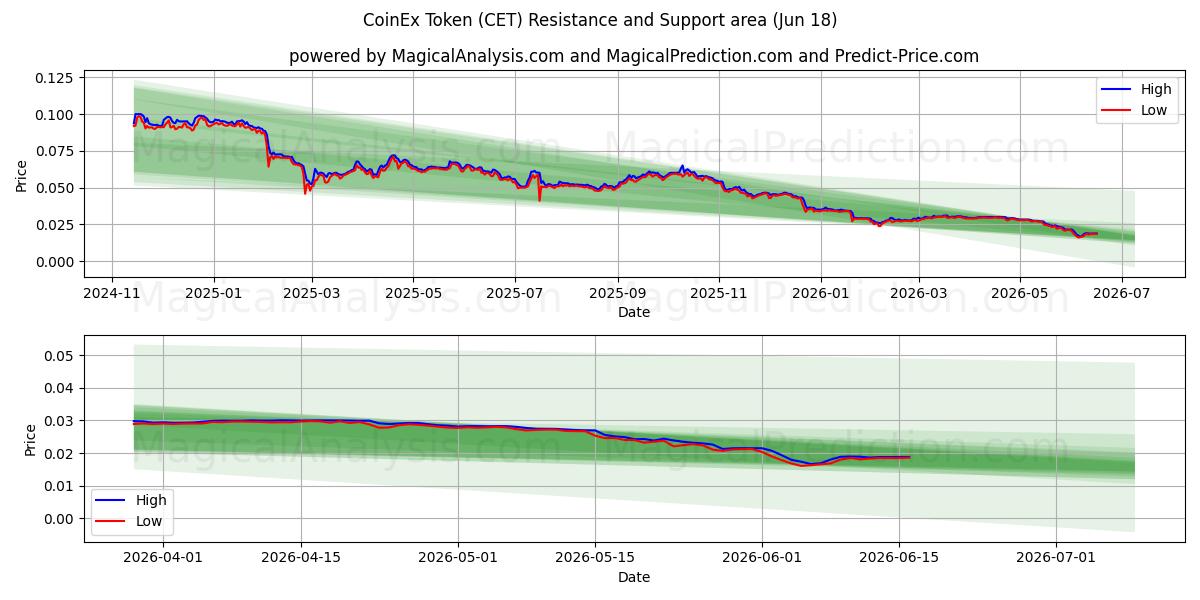  Ficha CoinEx (CET) Support and Resistance area (17 Jun) 