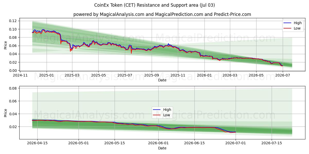  رمز CoinEx (CET) Support and Resistance area (02 Jul) 