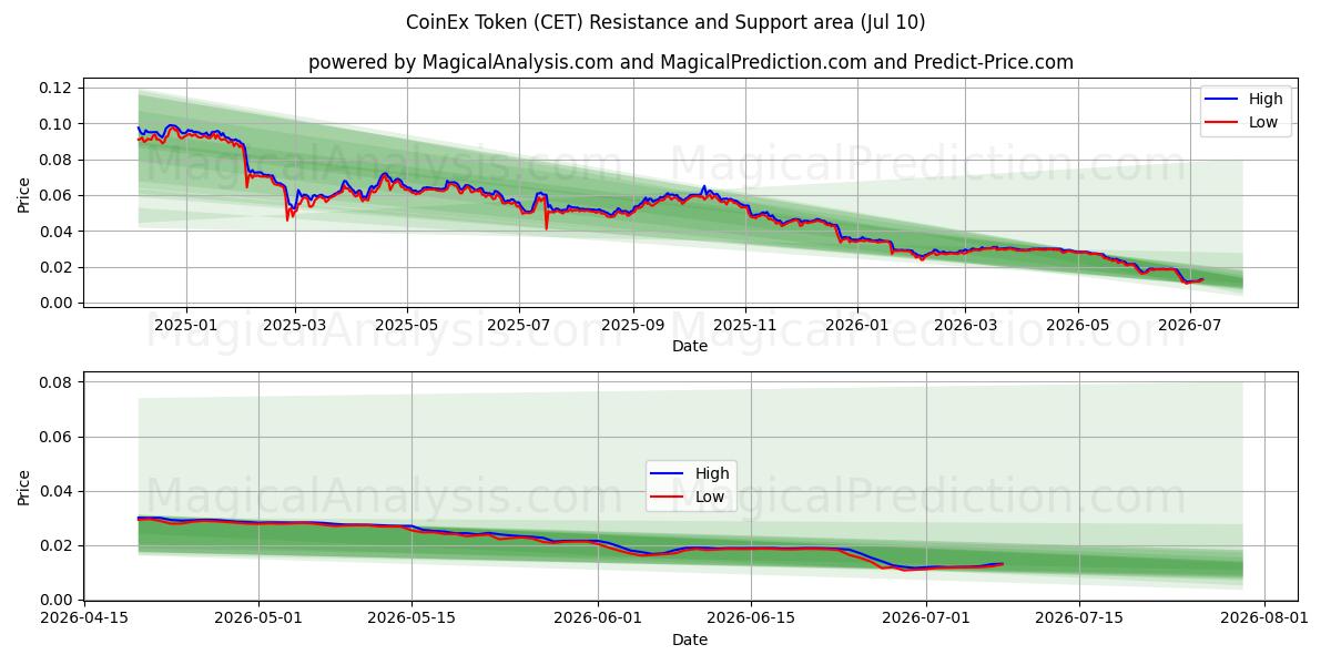  Ficha CoinEx (CET) Support and Resistance area (09 Jul) 