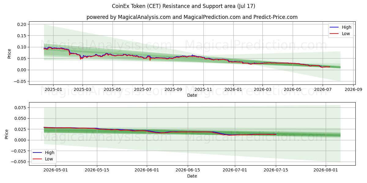  CoinEx-token (CET) Support and Resistance area (16 Jul) 