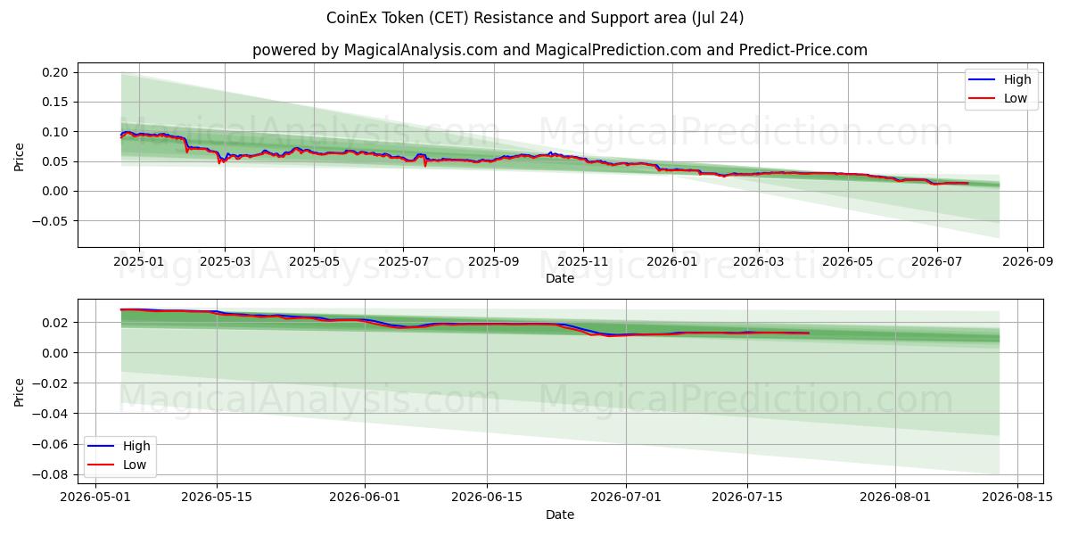  رمز CoinEx (CET) Support and Resistance area (23 Jul) 