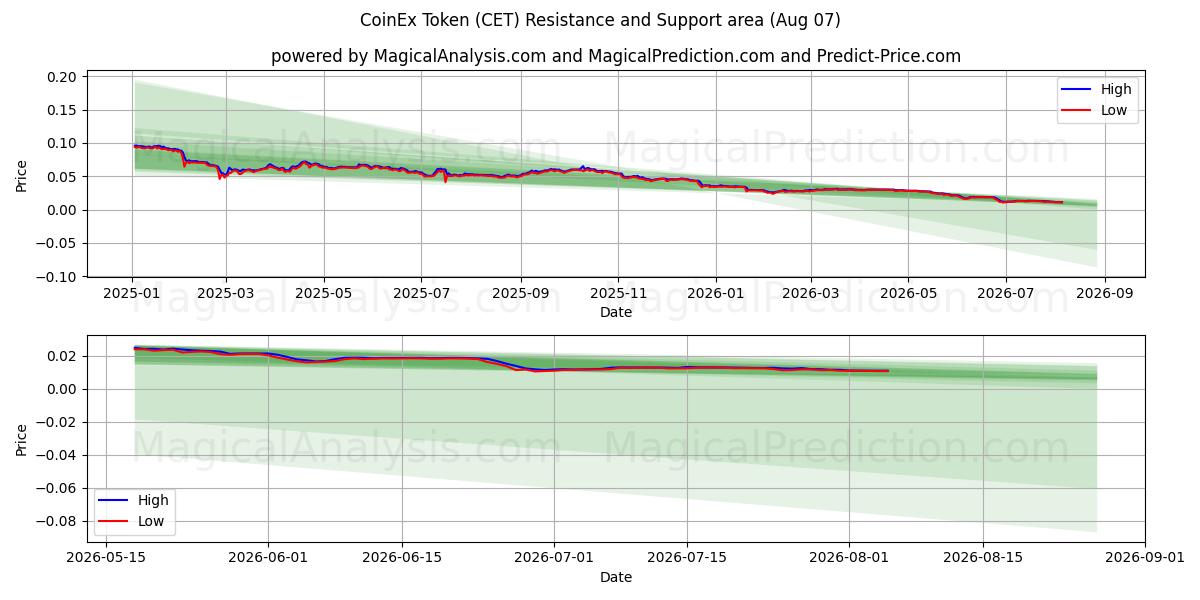  Token CoinEx (CET) Support and Resistance area (06 Aug) 