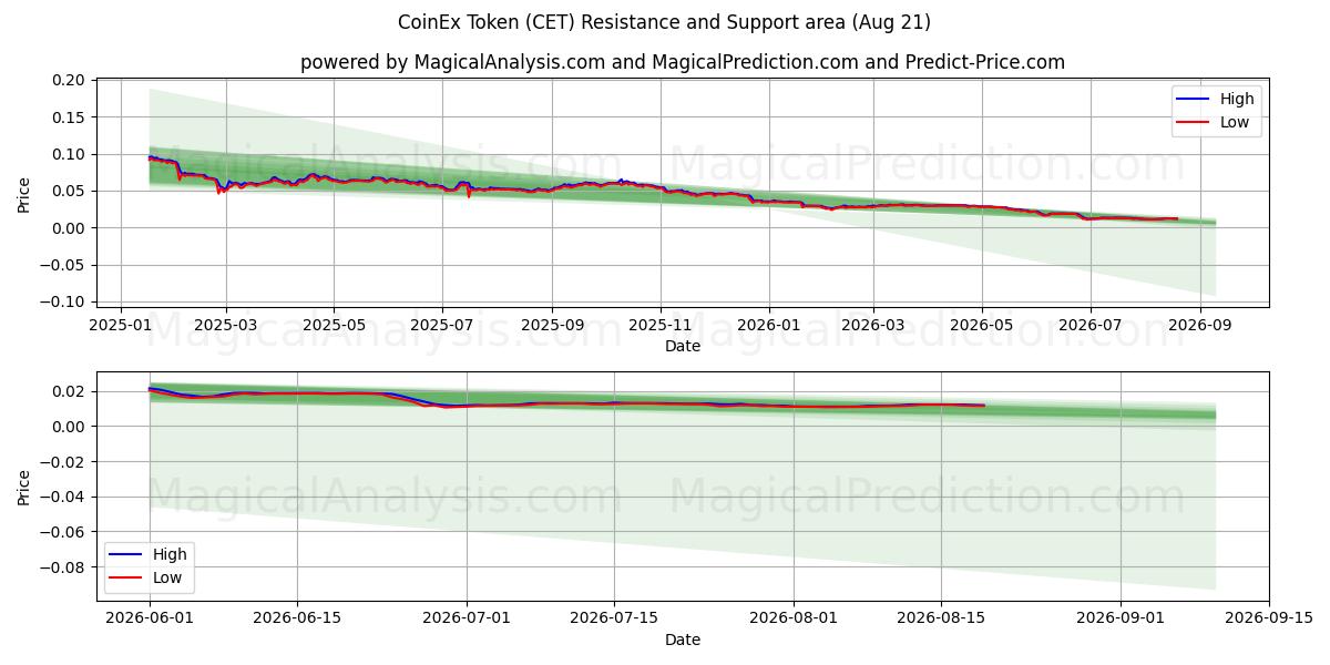  Ficha CoinEx (CET) Support and Resistance area (20 Aug) 