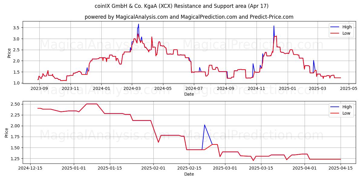  coinIX GmbH & Co. KgaA (XCX) Support and Resistance area (17 Apr) 