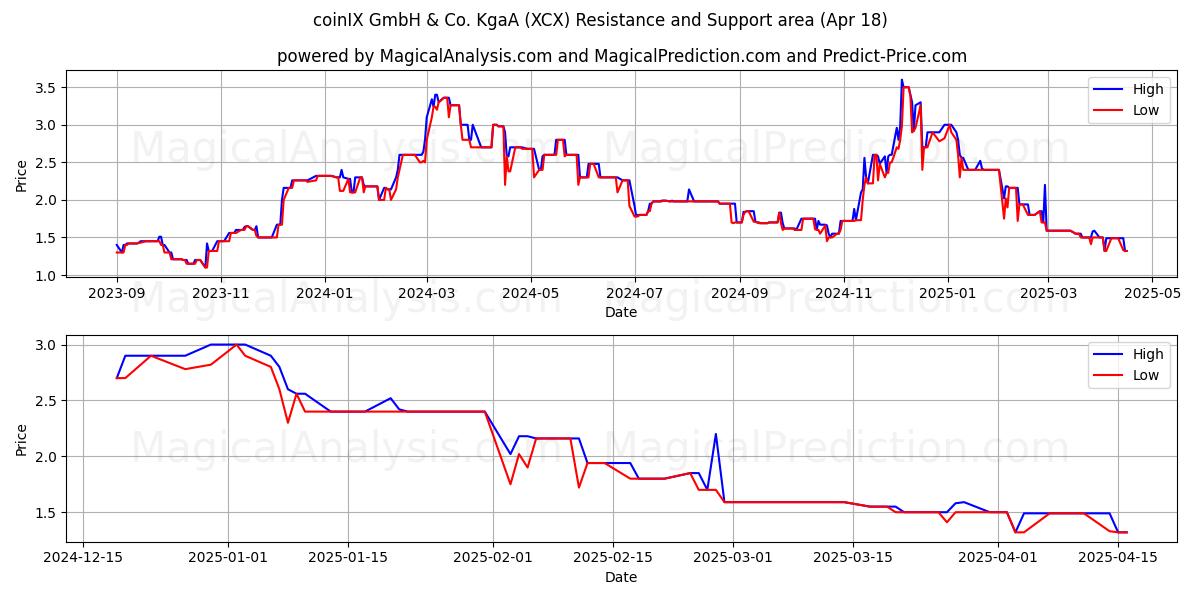  coinIX GmbH & Co. KgaA (XCX) Support and Resistance area (18 Apr) 