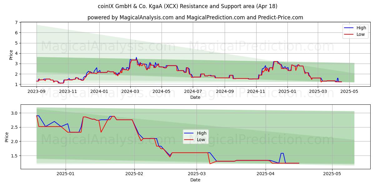  coinIX GmbH & Co. KgaA (XCX) Support and Resistance area (18 Apr) 