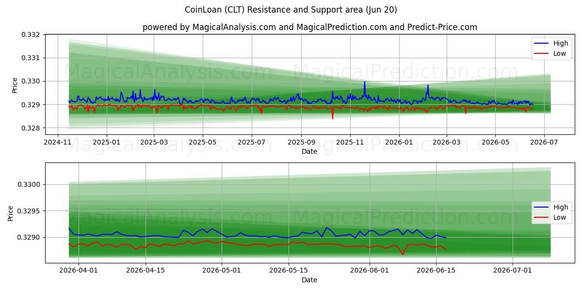  Préstamo de monedas (CLT) Support and Resistance area (19 Jun) 