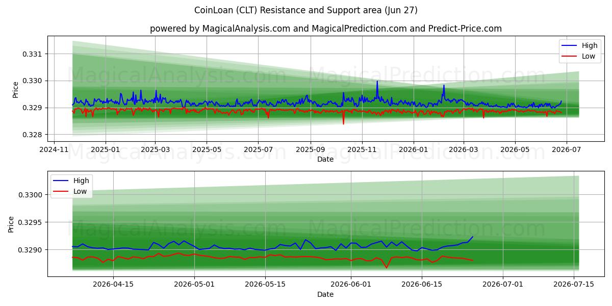  CoinLoan (CLT) Support and Resistance area (26 Jun) 