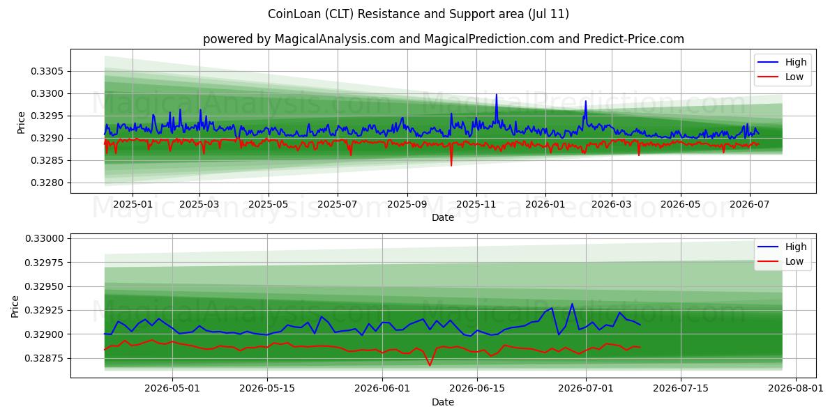  Muntlening (CLT) Support and Resistance area (10 Jul) 