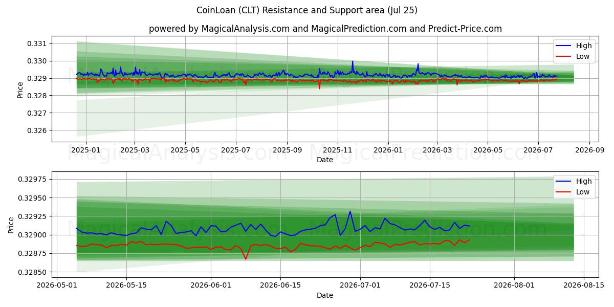  Møntlån (CLT) Support and Resistance area (24 Jul) 