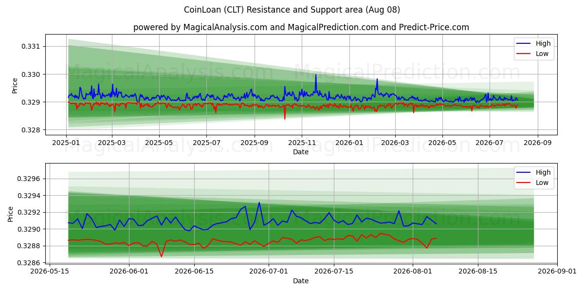  Myntlån (CLT) Support and Resistance area (07 Aug) 