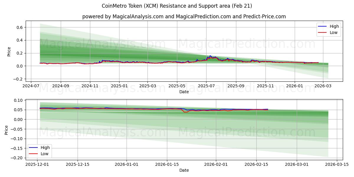  Token CoinMetro (XCM) Support and Resistance area (20 Feb) 