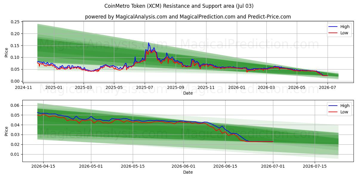  Gettone CoinMetro (XCM) Support and Resistance area (02 Jul) 