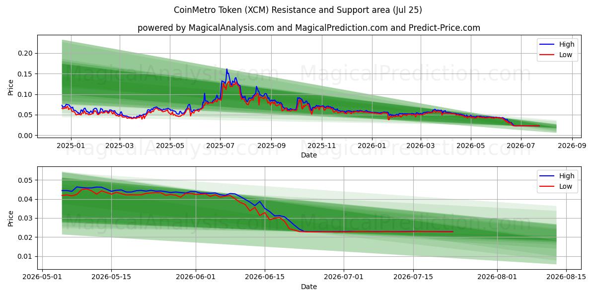  رمز کوین مترو (XCM) Support and Resistance area (24 Jul) 