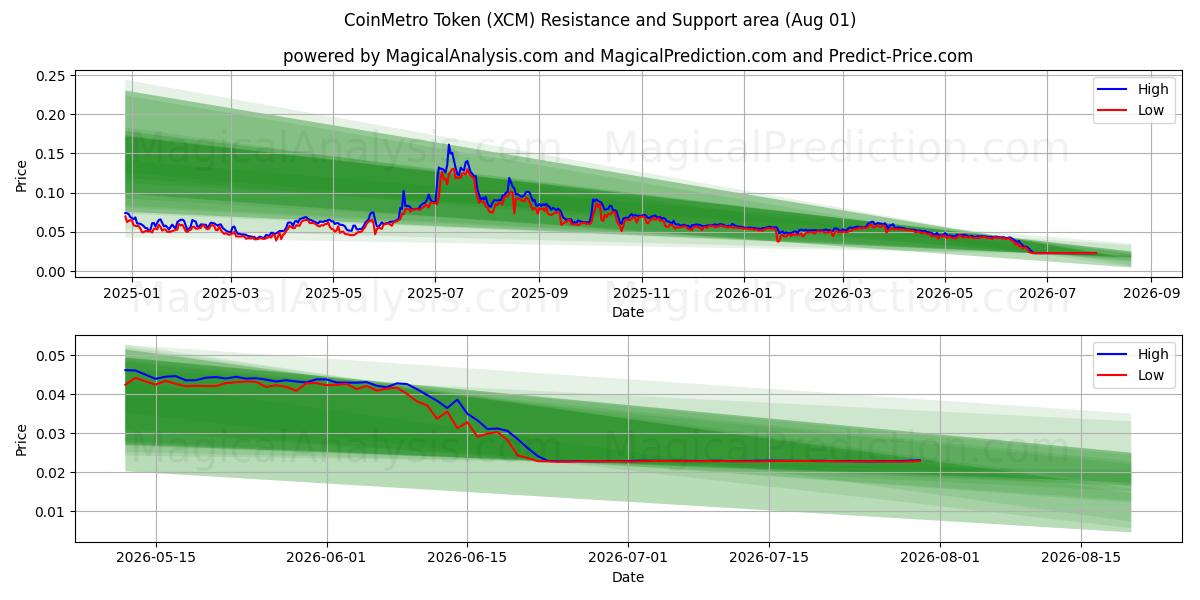  رمز کوین مترو (XCM) Support and Resistance area (31 Jul) 