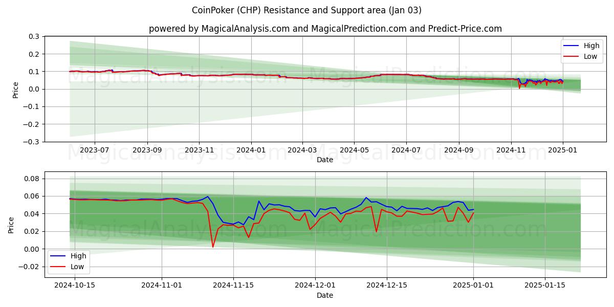  CoinPoker (CHP) Support and Resistance area (03 Jan) 