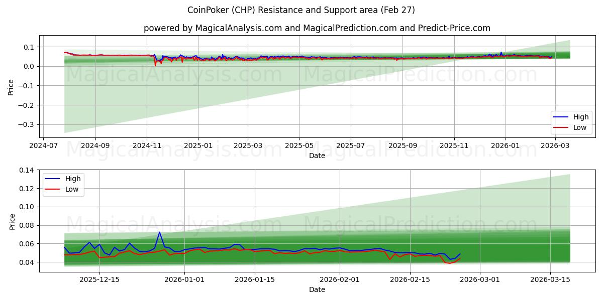  CoinPoker (CHP) Support and Resistance area (26 Feb) 