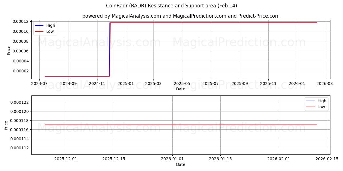  币雷达 (RADR) Support and Resistance area (13 Feb) 