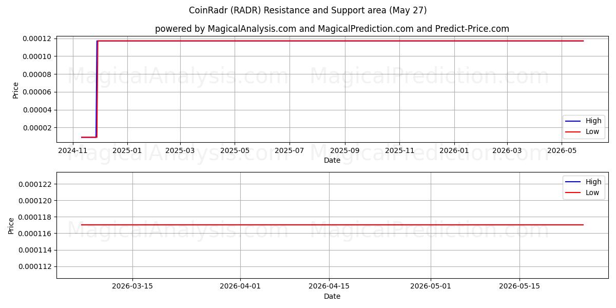  MonedaRadr (RADR) Support and Resistance area (26 May) 